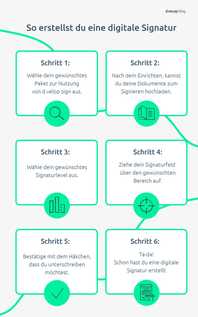 Infografik zeigt die Schritte zum erstellen einer digitalen Signatur