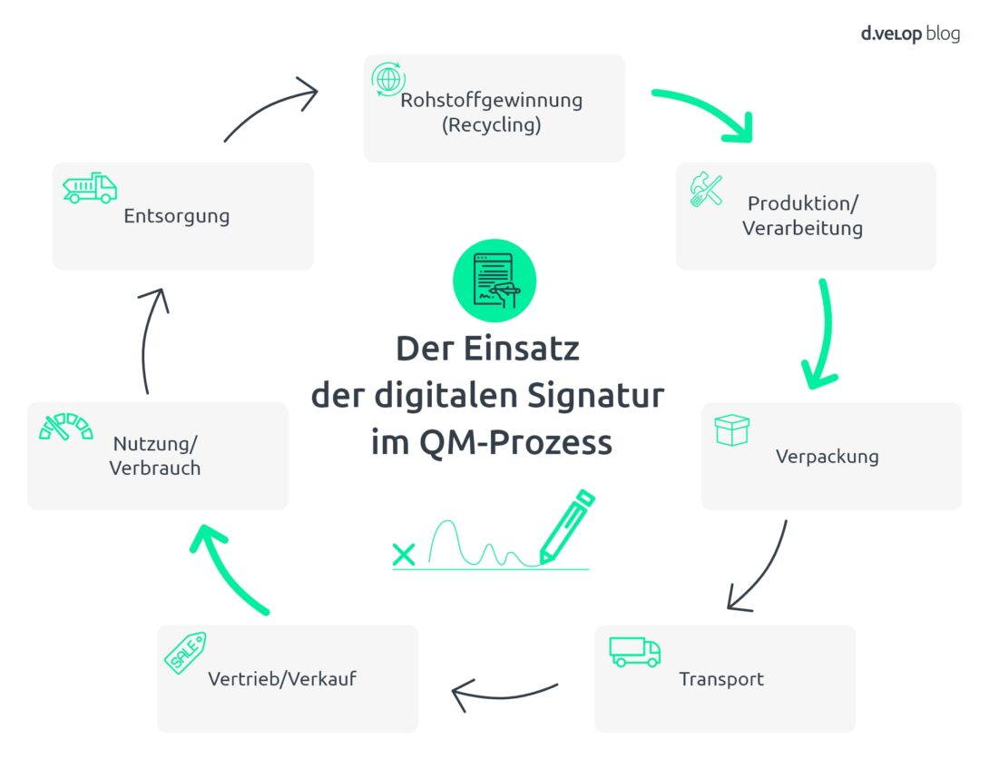 Grafik zeigt den Einsatz der digitalen Signatur im QM-Prozess im Rahmen der Lean Production