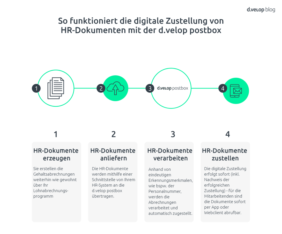 Infografik zeigt die digitale Zustellung von Dokumenten mit der d.velop postbox