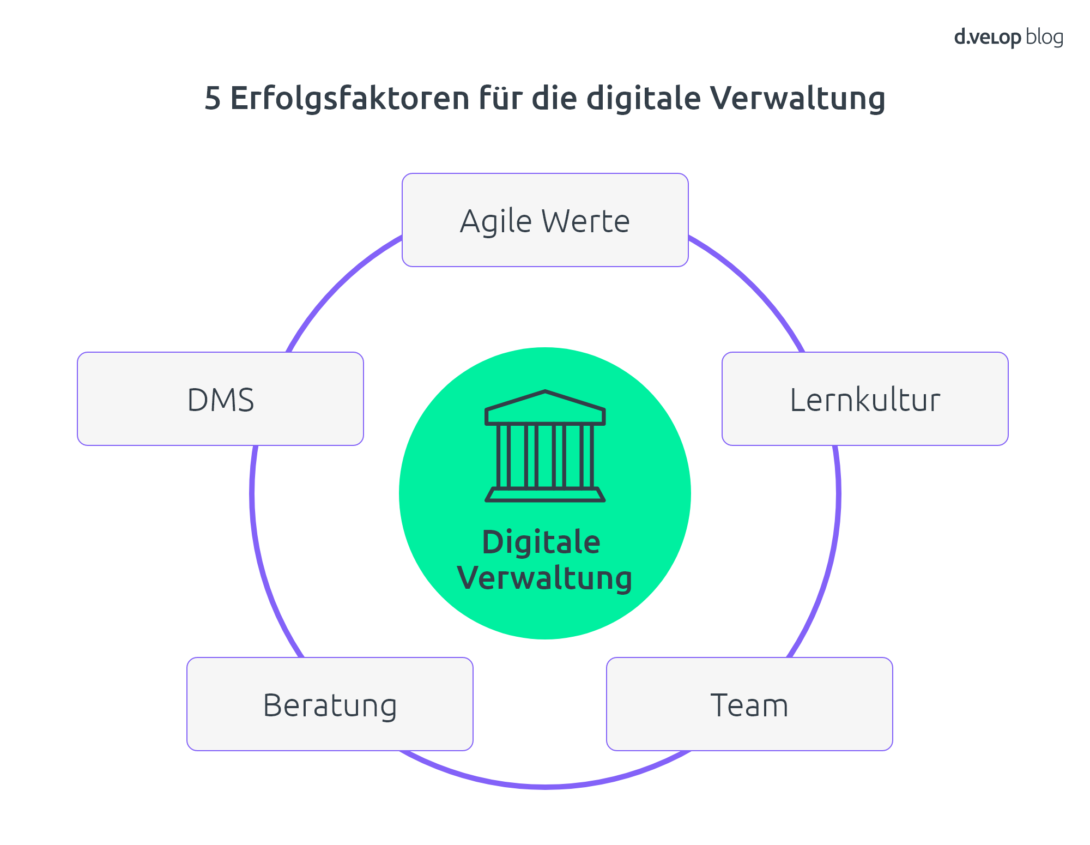 Infografik zeigt 5 Erfolgsfaktoren für die Digitalisierung der öffentlichen Verwaltung