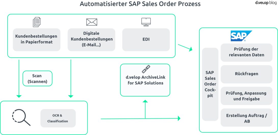 Infografik SAP Sales Order Prozess von d.velop