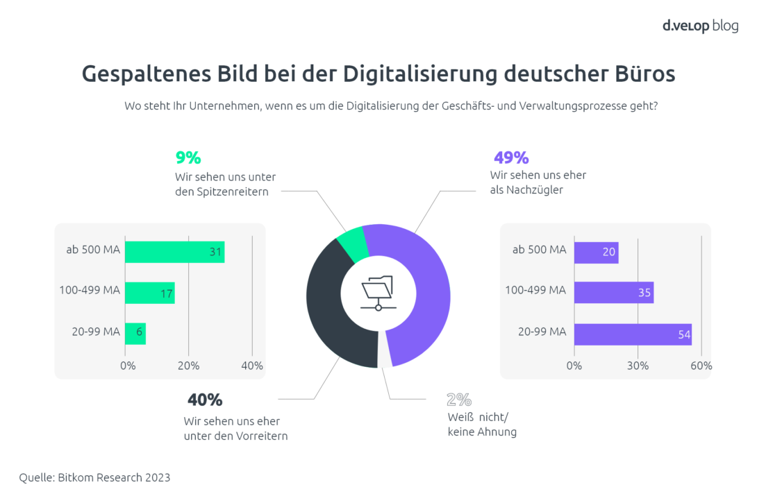 Infografik zum Stand der Digitalisierung in deutschen Büros | Geschäftspost digitalisieren