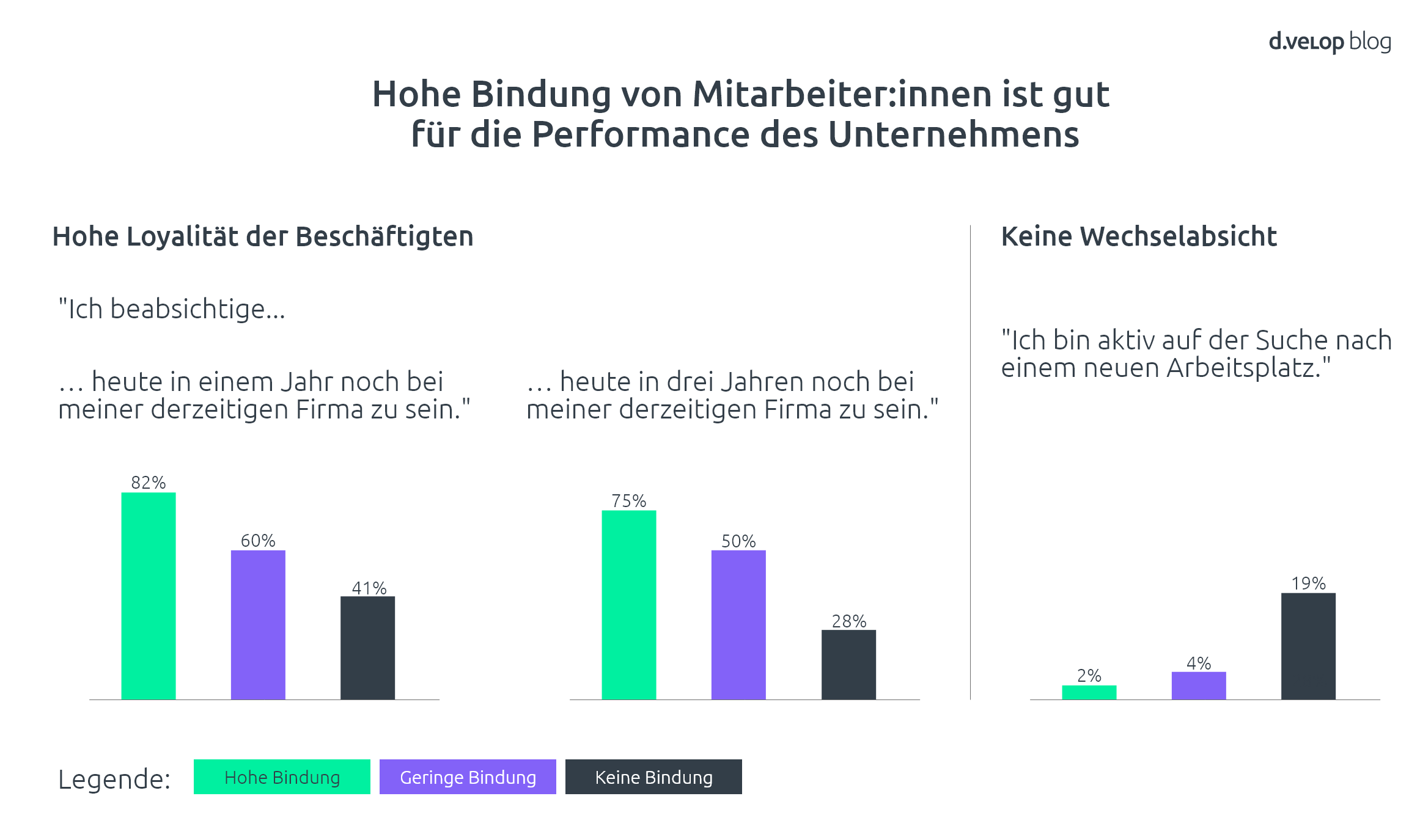 Infografik zeigt den Zusammenhang zwischen Mitarbeiterbindung und der Performance des Unternehmens