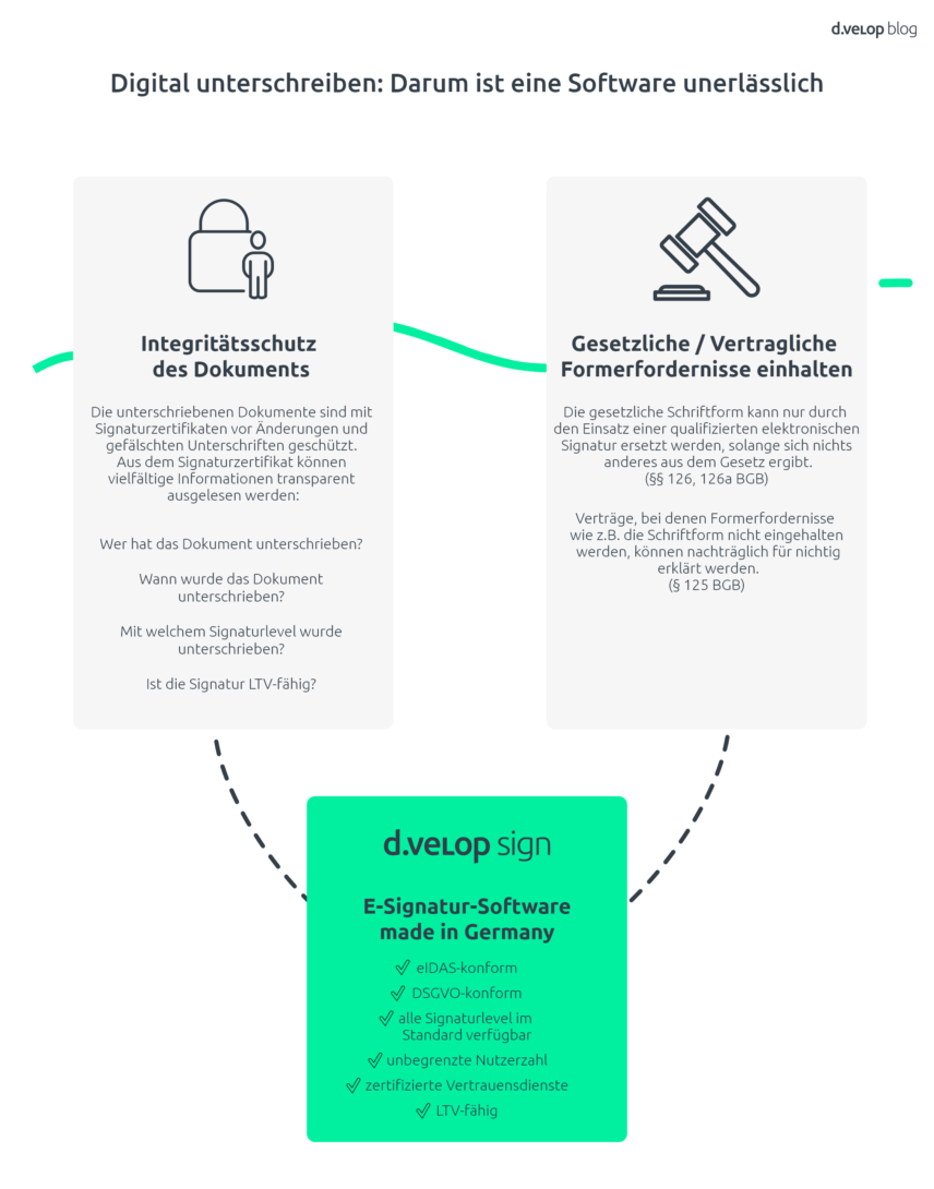 Infografik: Online Unterschrift erstellen mit einer Software