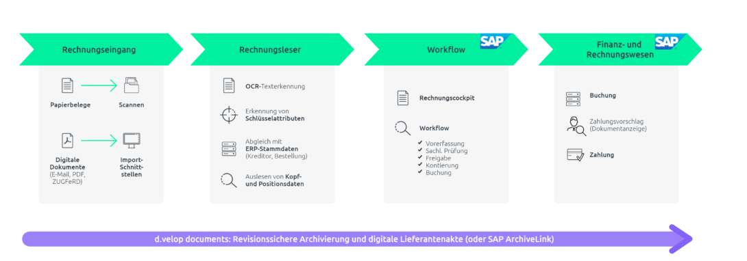 Digitale Rechnungsverarbeitung in SAP mit d.velop invoices
