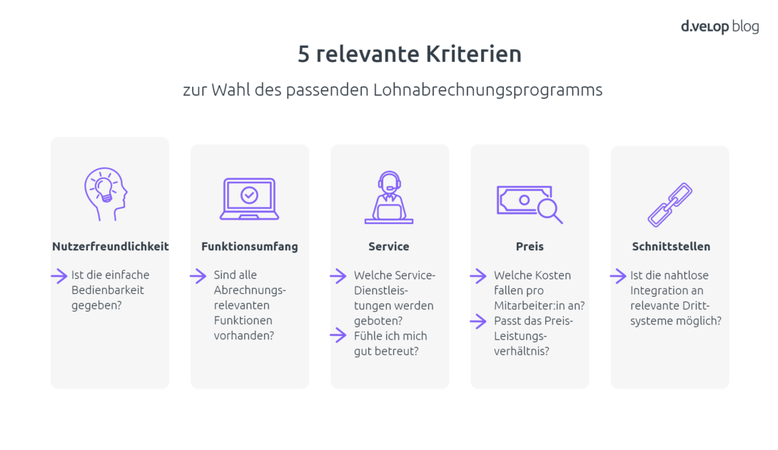 Infografik zeigt fünf relevante Kriterien zur Wahl des passenden Lohnabrechnungsprogramms