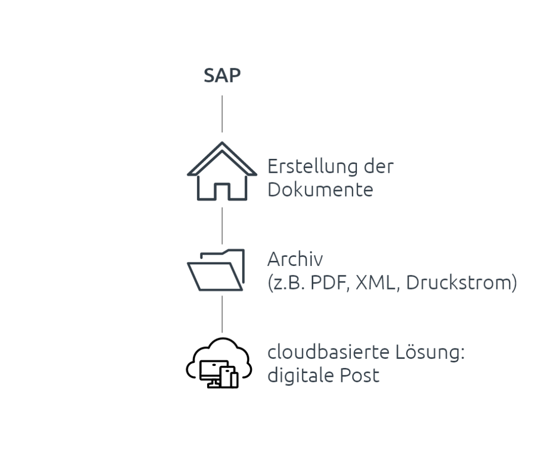 Infografik SAP Geschäftspost digital zustellen mit d.velop postbox