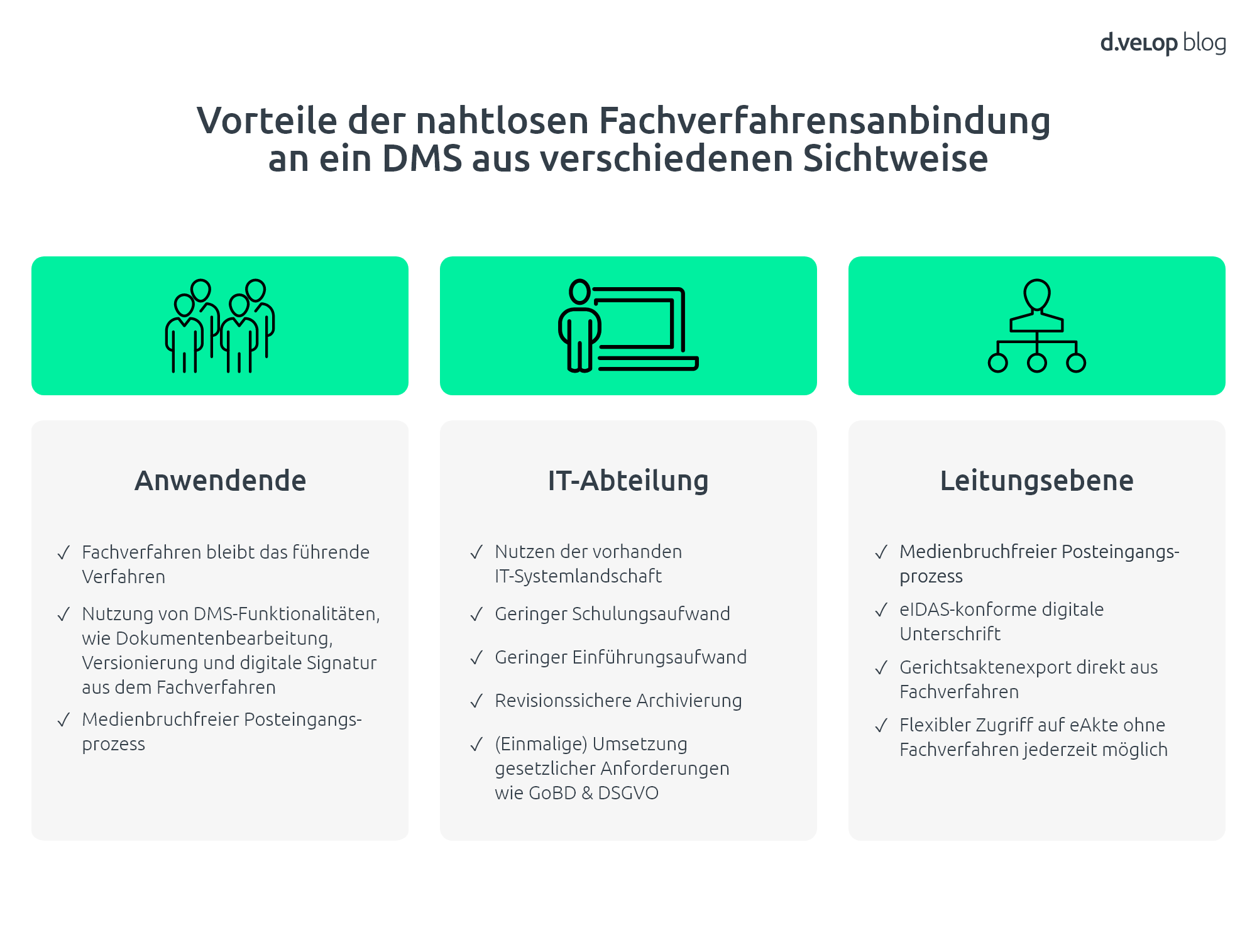 Infografik zeigt die Vorteile der nahtlosen Fachverfahrensanbindung an ein DMS