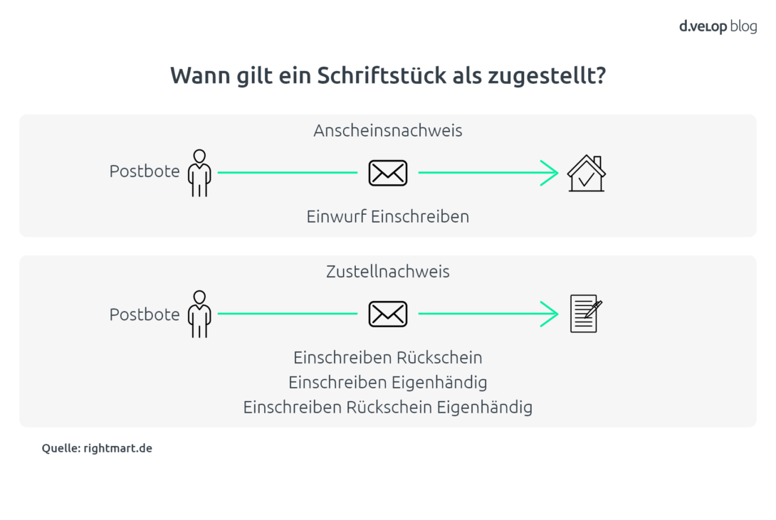 Infografik zum Zustellnachweis