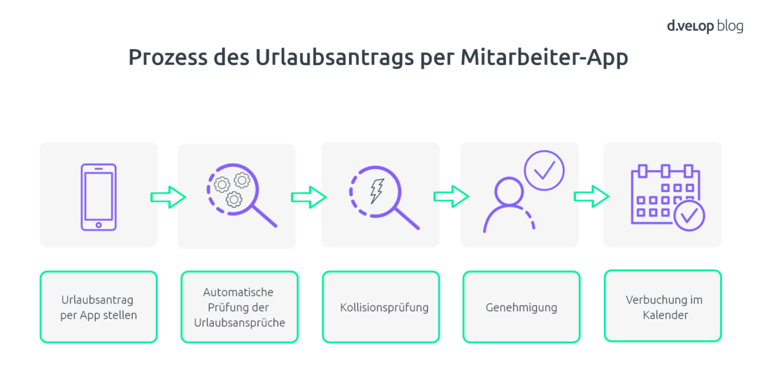 Infografik zeigt den Prozess des Urlaubsantrages