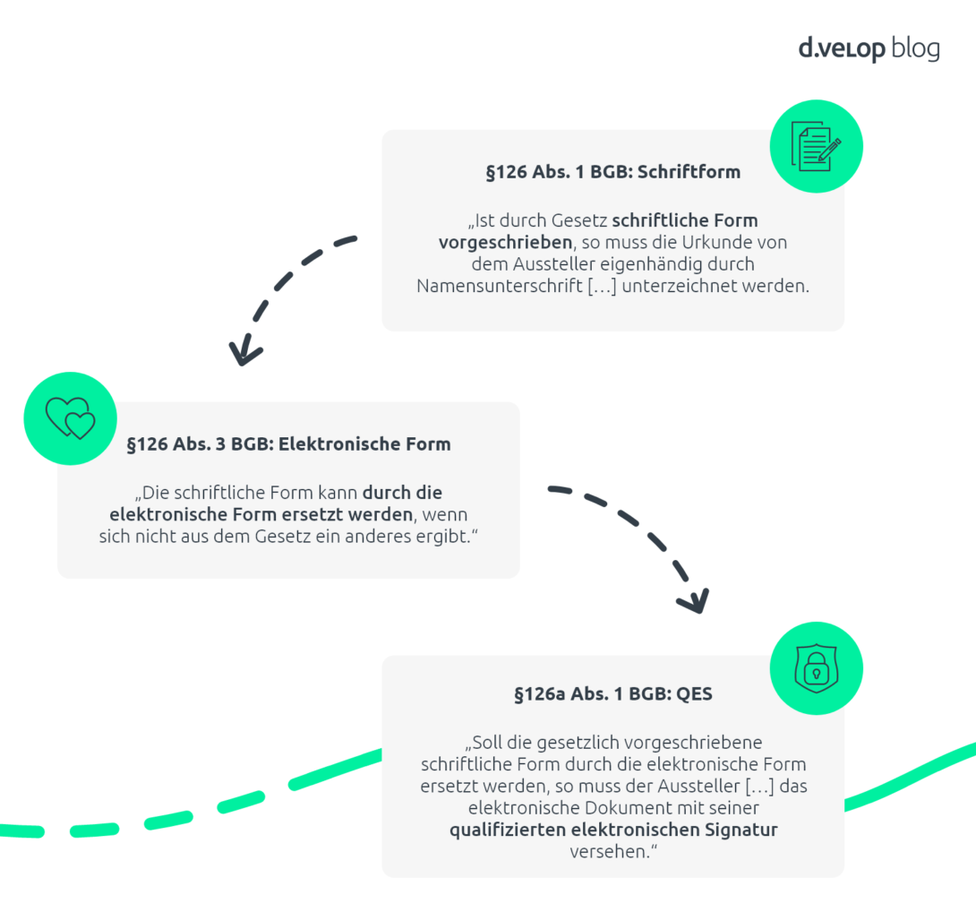 Infografik zeigt die gesetzlichen Regelungen zur Schriftform und zur QES