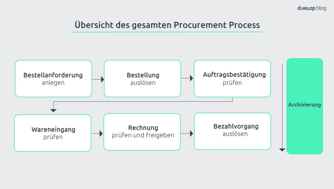 Infografik zur Übersicht eines Procurement Process