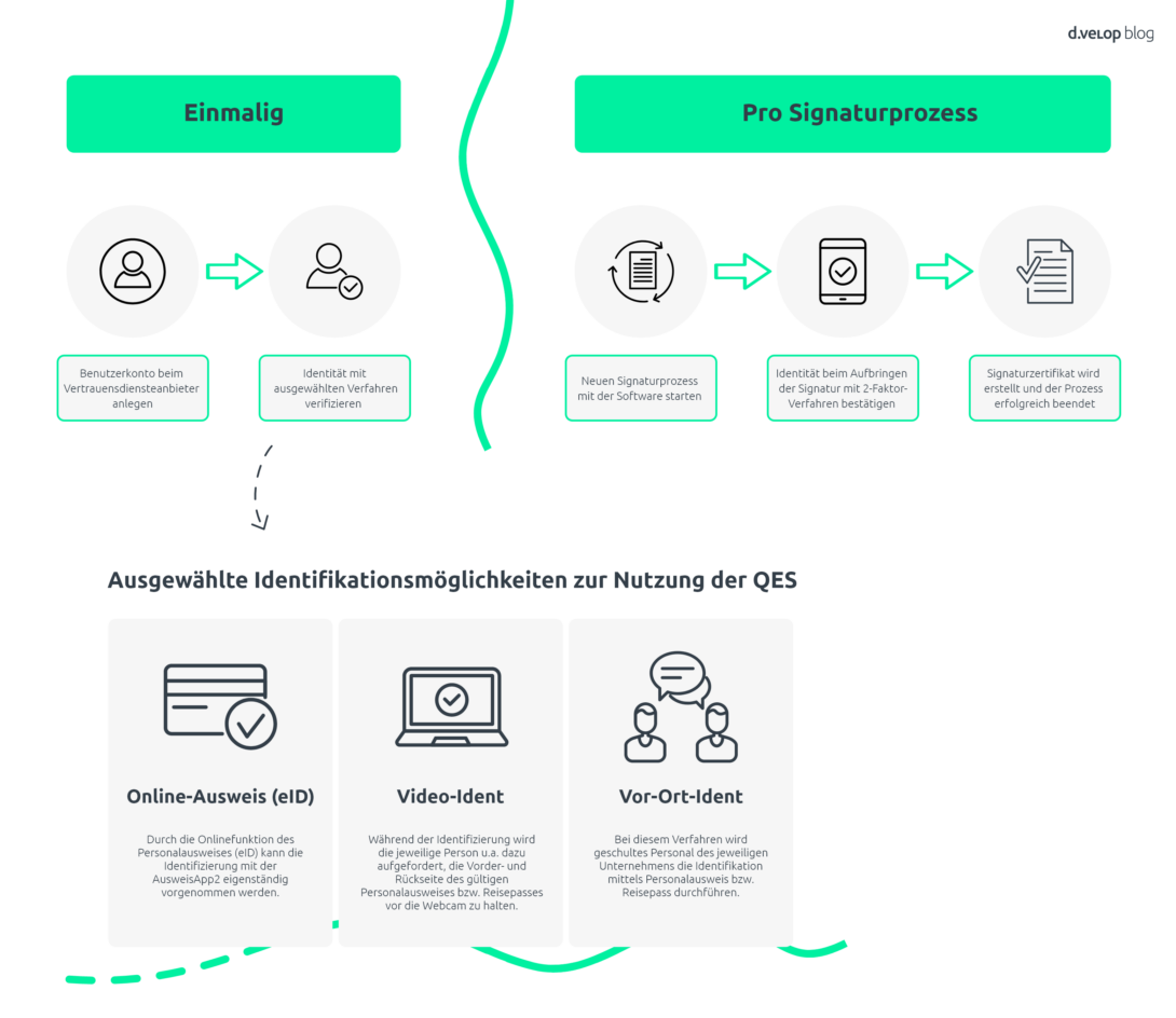 Infografik zeigt die Verifizierung im Signaturprozess