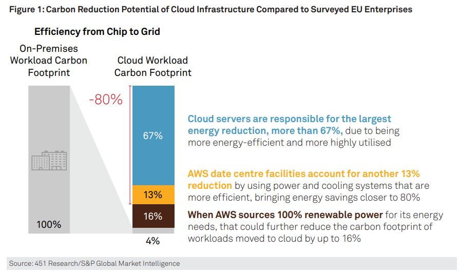 Studie Cloud Nachhaltigkeit AWS