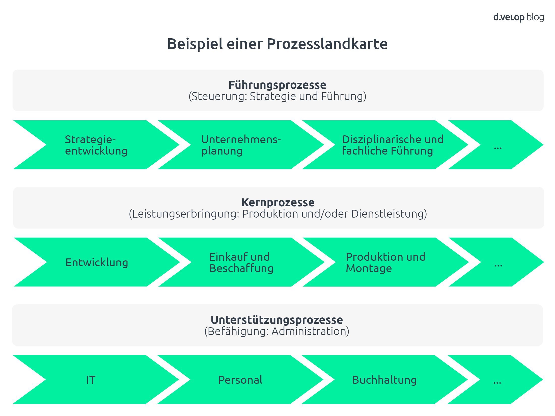 Grafik zeigt beispielhaft eine Prozesslandkarte