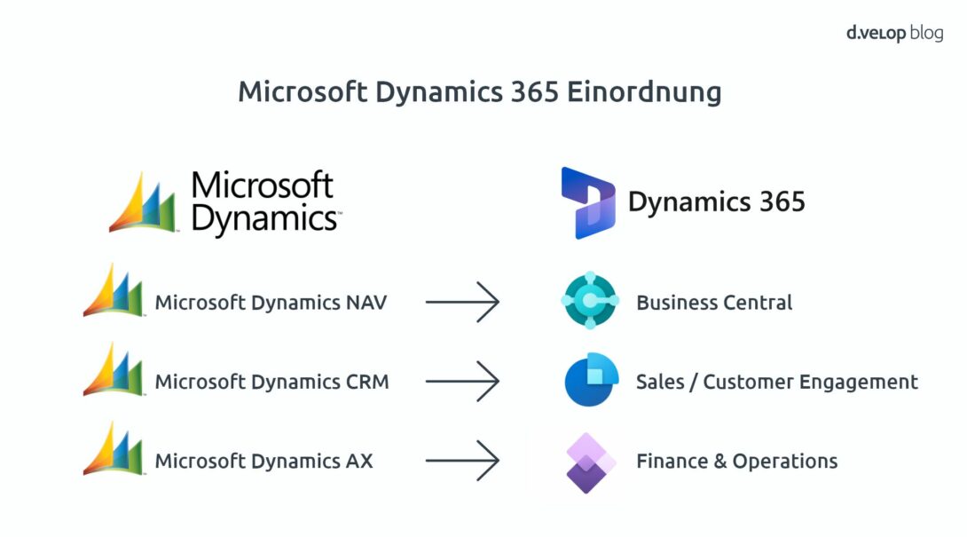 Infografik zeigt die Einordnung von Microsoft Dynamics