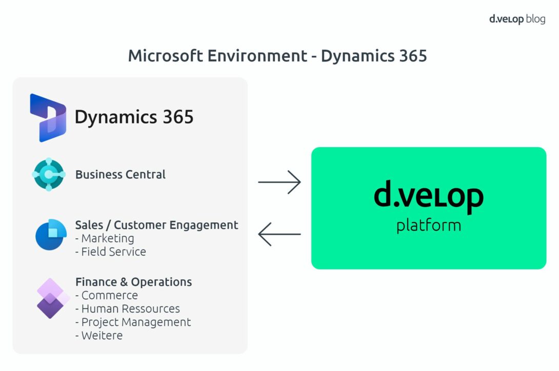 Infografik zeigt die Einordnung von Microsoft Dynamics 365 im Rahmen der d.velop platform