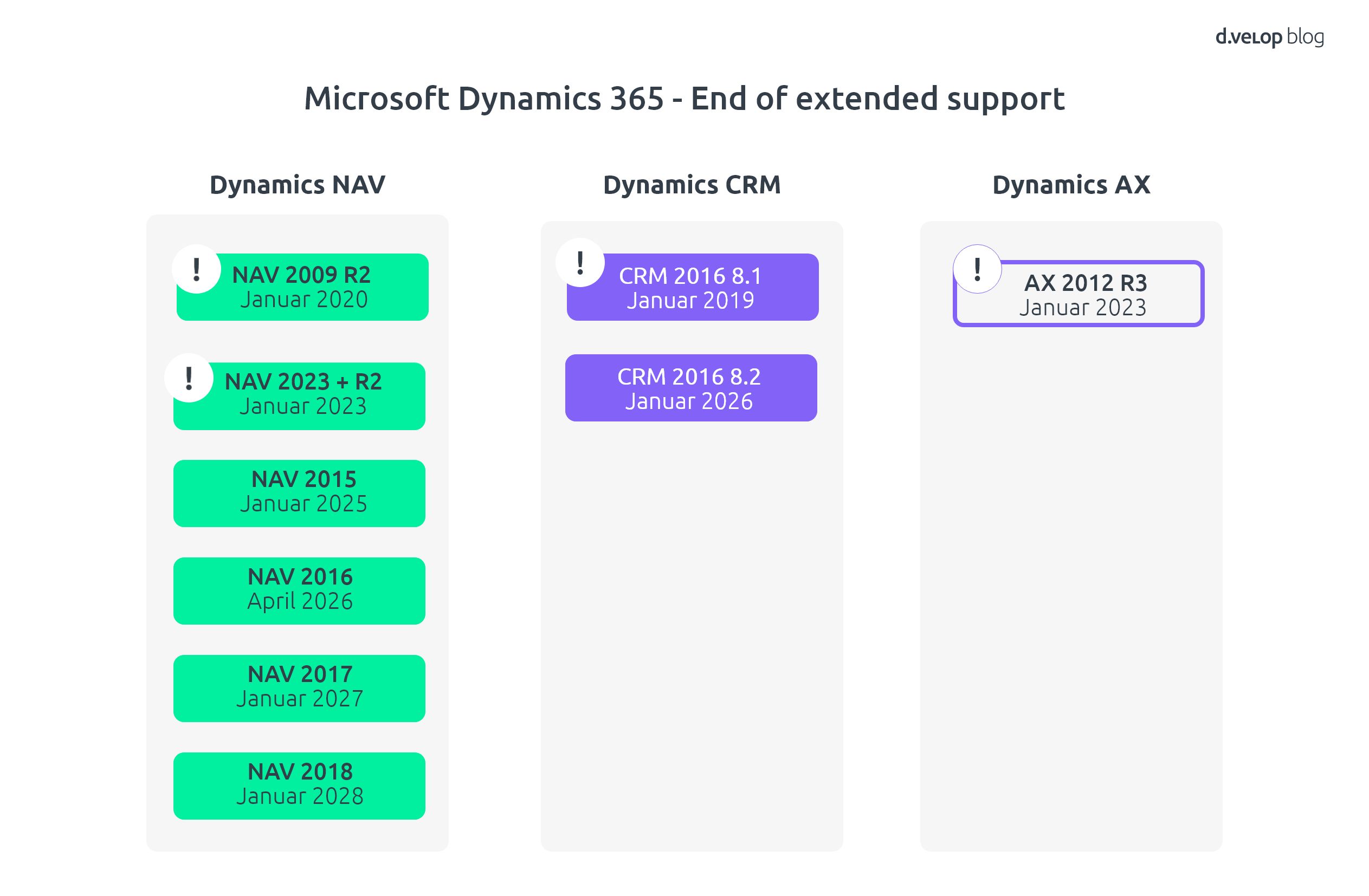 Infografik zeigt eine Übersicht mit den Endaten des  erweiterten Supports von Microsoft Dynamics AX, Dynamics NAV und Dynamics CRM
