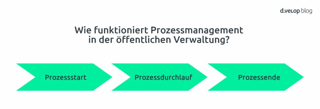 Infografik zeigt, wie Prozessmanagement in der öffentlichen Verwaltung funktioniert