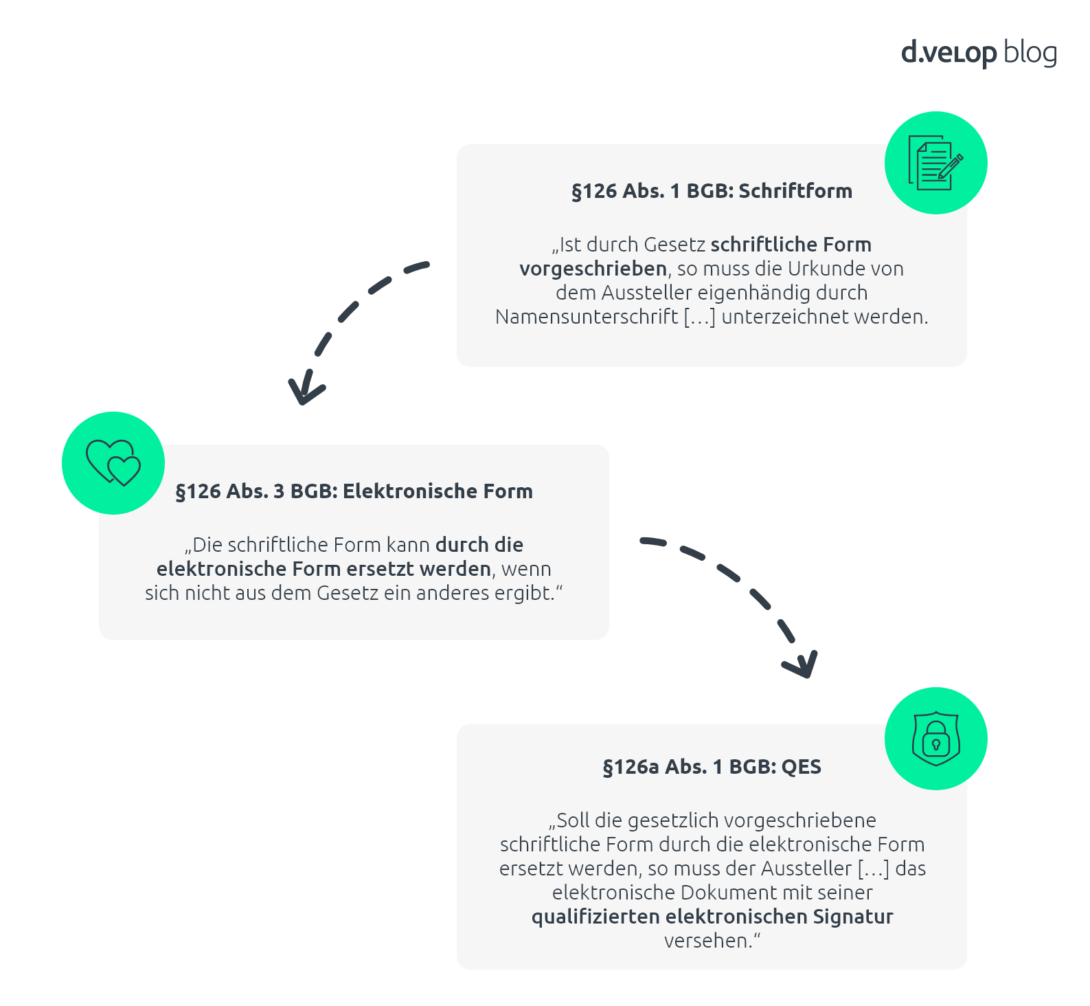 Infografik zeigt die Schriftform und die qualifizierte elektronische Signatur 