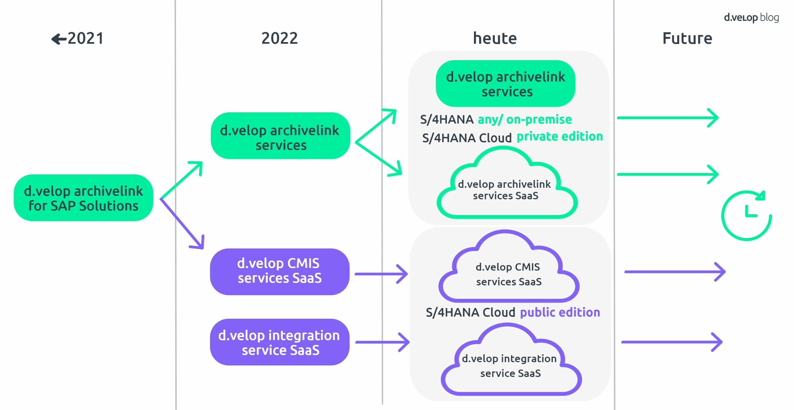 Infografik zeigt SAP Archivelink und CMIS Schnittstellen