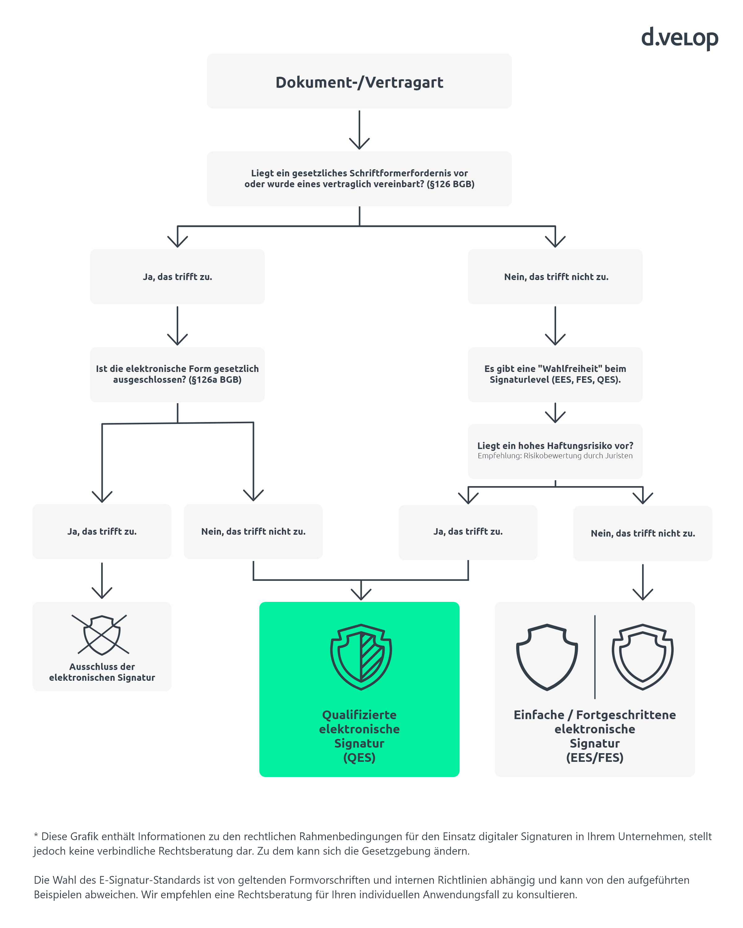 Infografik zeigt die Signaturlevel Guide