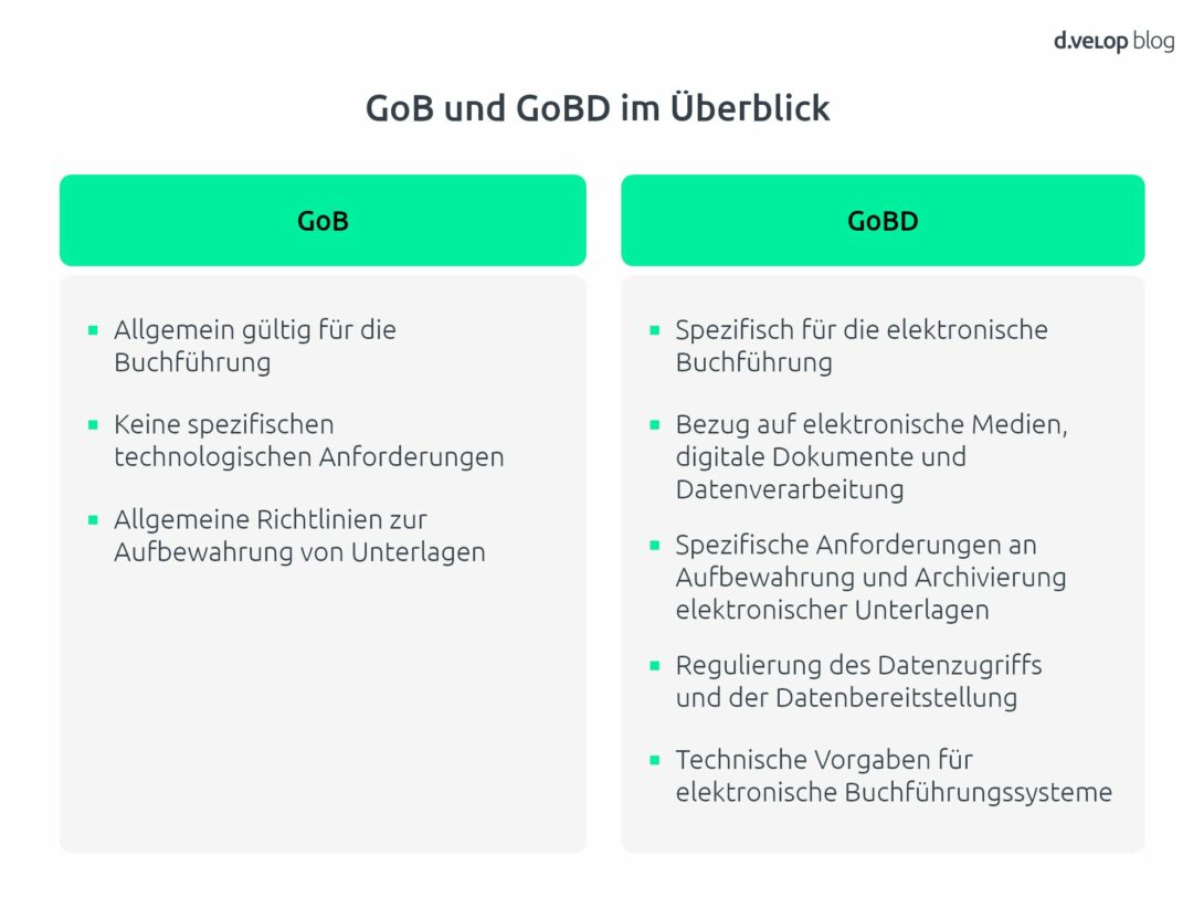 Infografik Überblick GoB GoBD