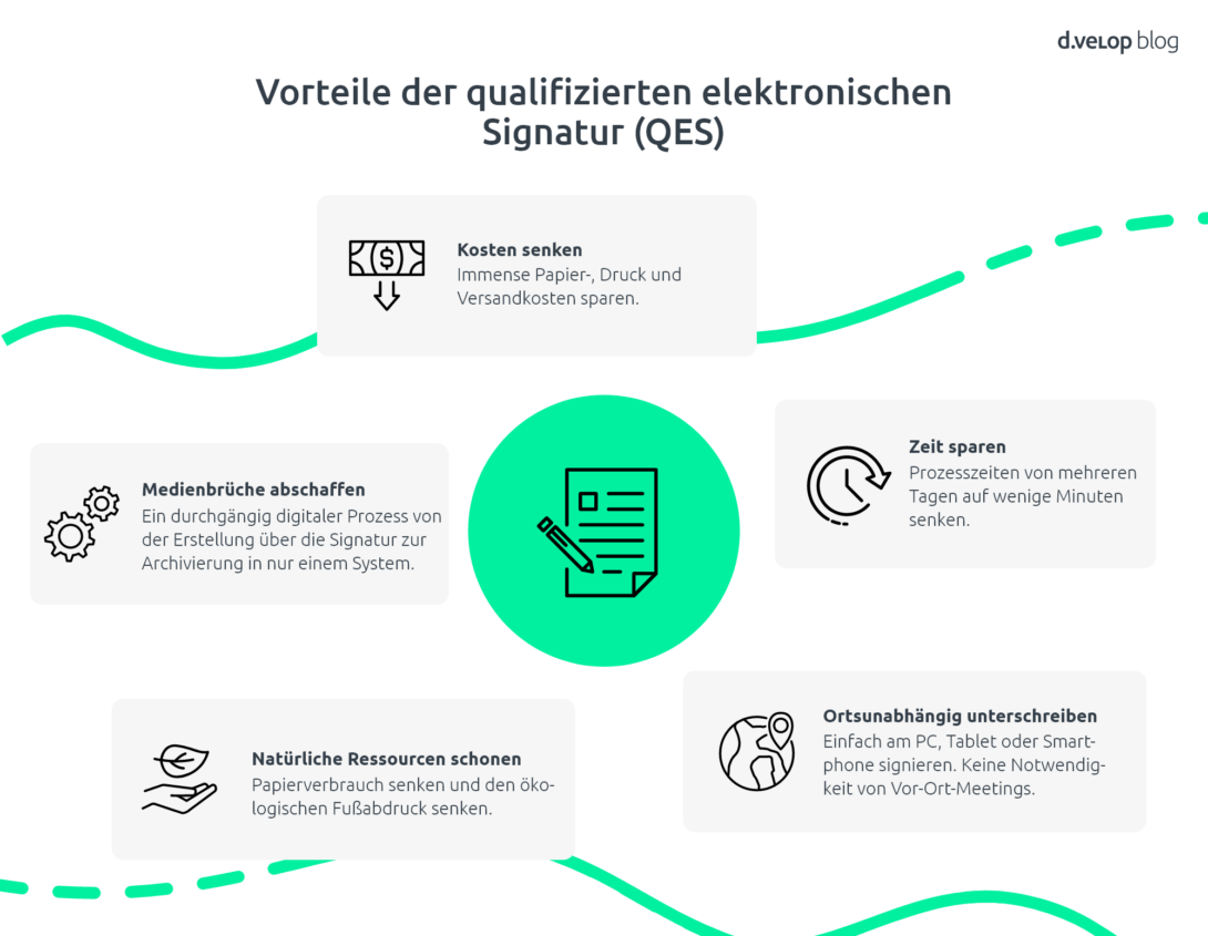 Infografik zeigt die Vorteile der qualifizierten elektronischen Signatur (QES)