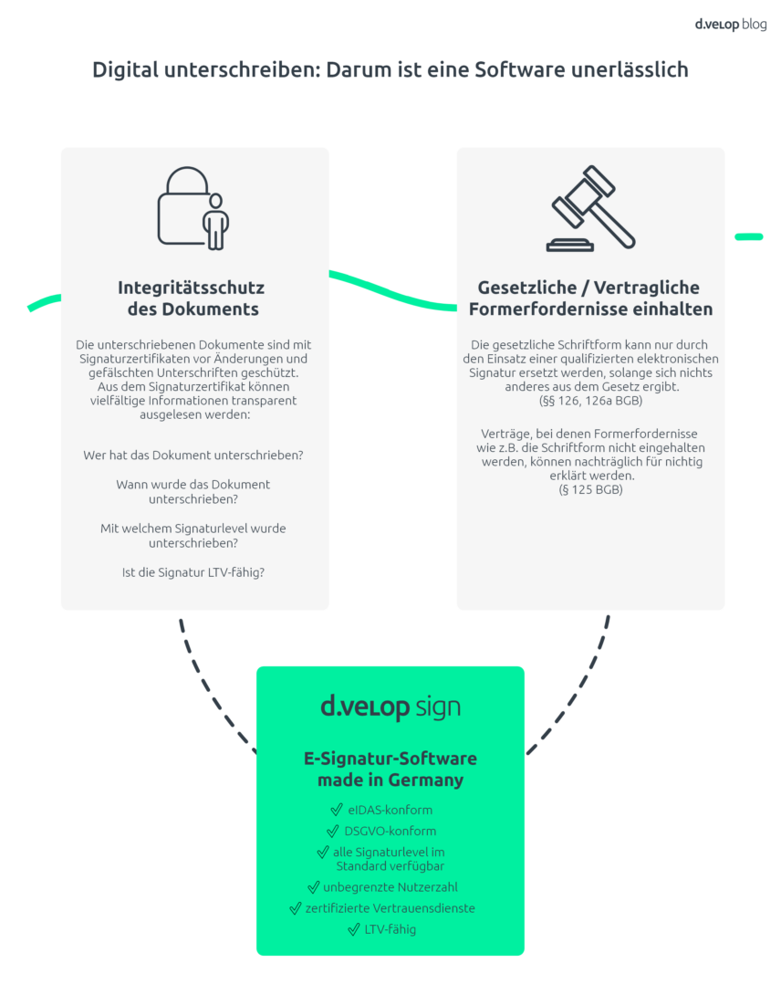 Infografik zeigt die Vorteile der digitalen Unterschrift beim einfügen von Unterschriften in Excel