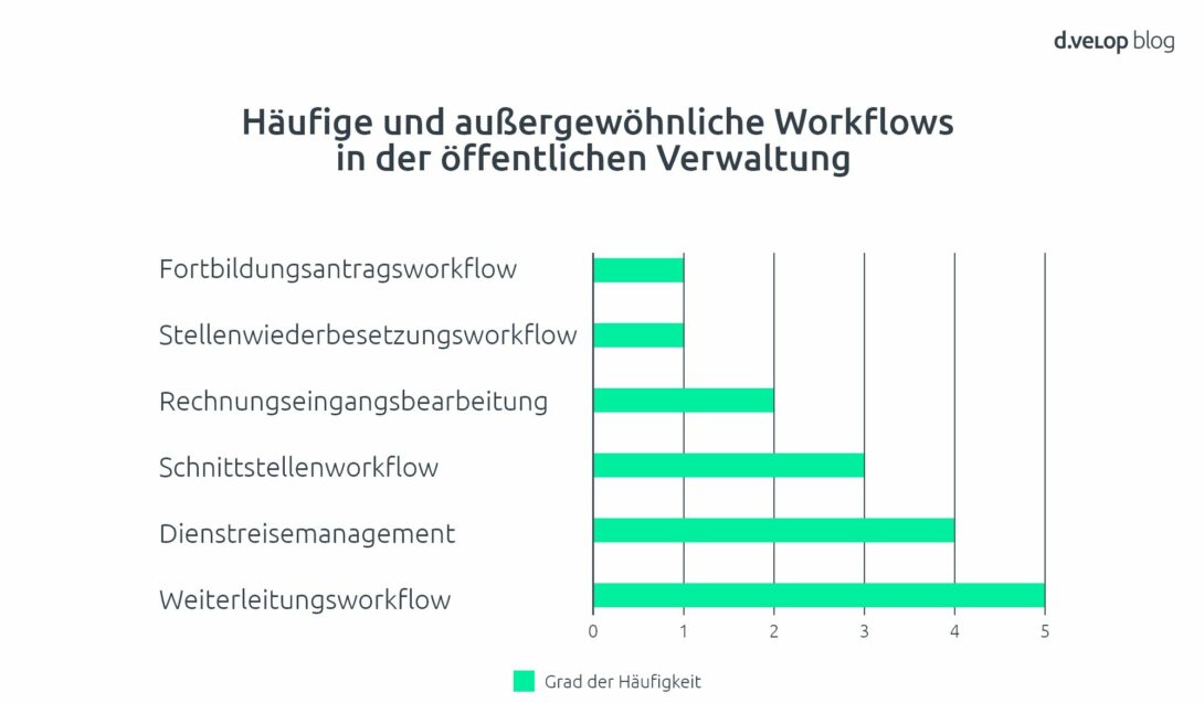 Infografik zeigt häufige und außergewöhnliche Workflows in der öffentlichen Verwaltung 