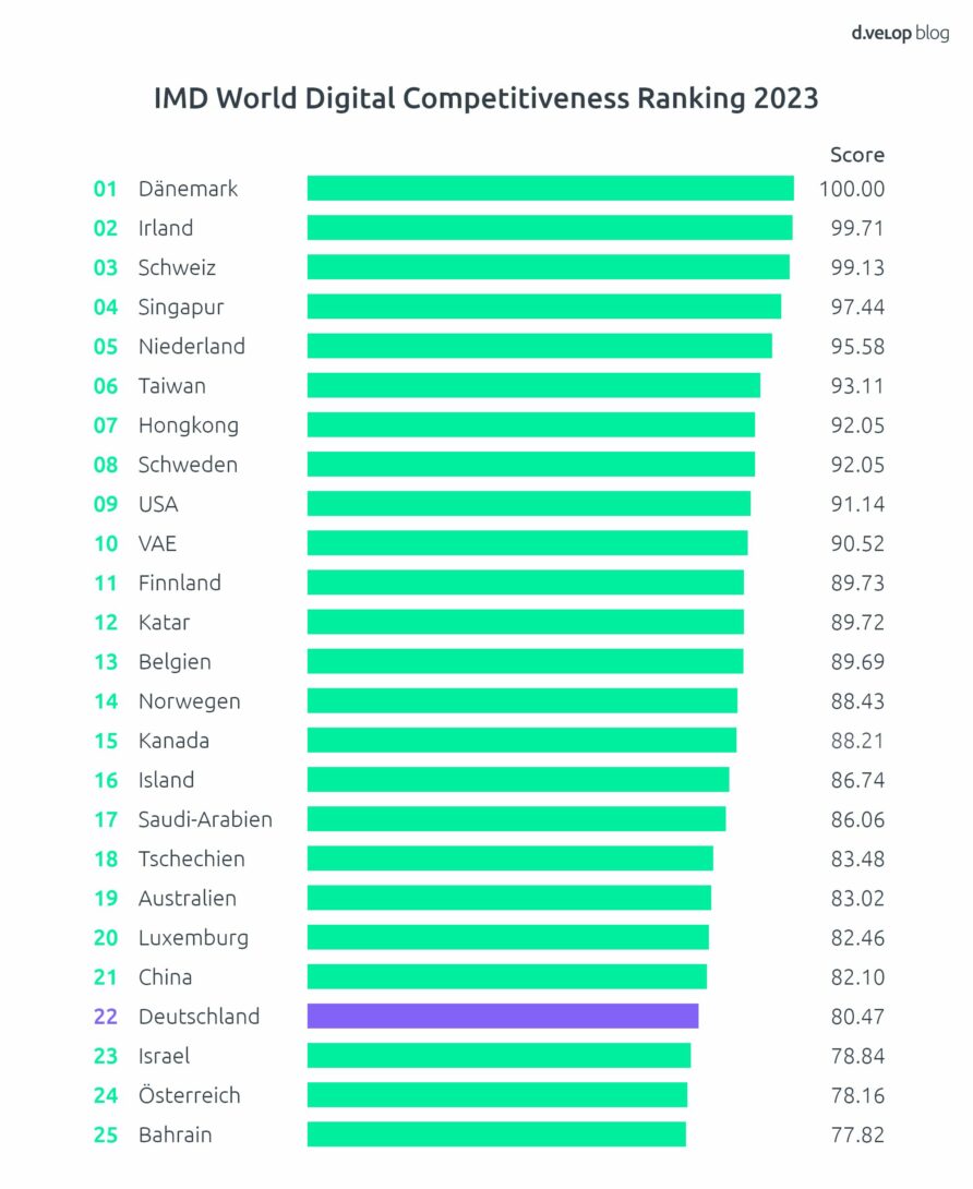 Infografik zeigt die German Angst beim IMD World Digital Competitiveness Ranking 2023