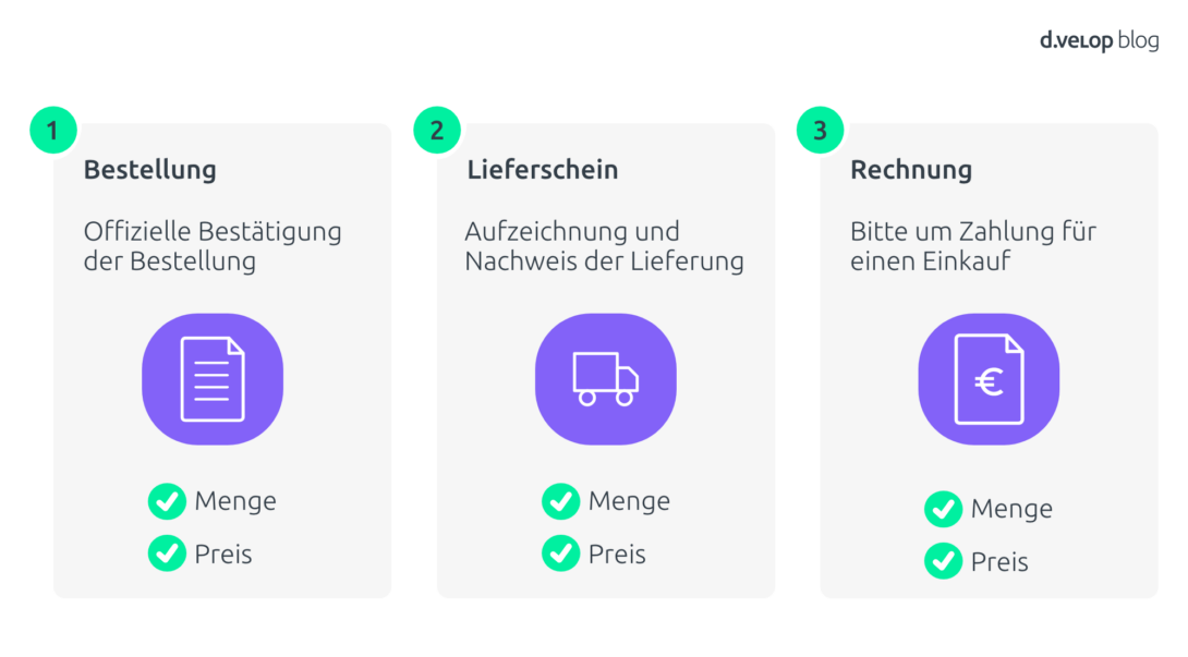 Infografik erklärt 3 Way Match