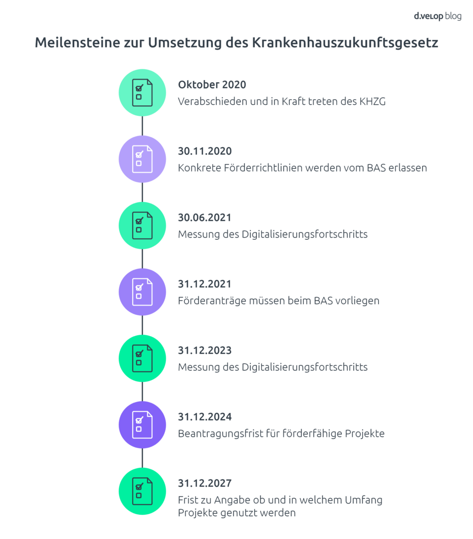 Infografik zeigt die Meilensteine bei der Umsetzung des Krankenhauszukunftsgesetzes