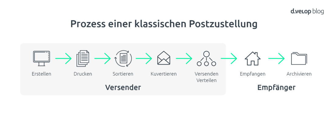 Infografik Prozess einer klassischen Postzustellung in der Immobilienwirtschaft