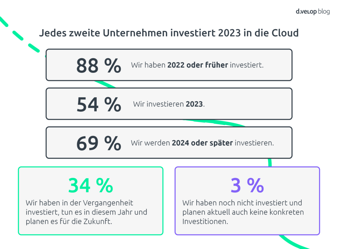 Infografik zu Investitionen in die Cloud und Cloud-Compliance