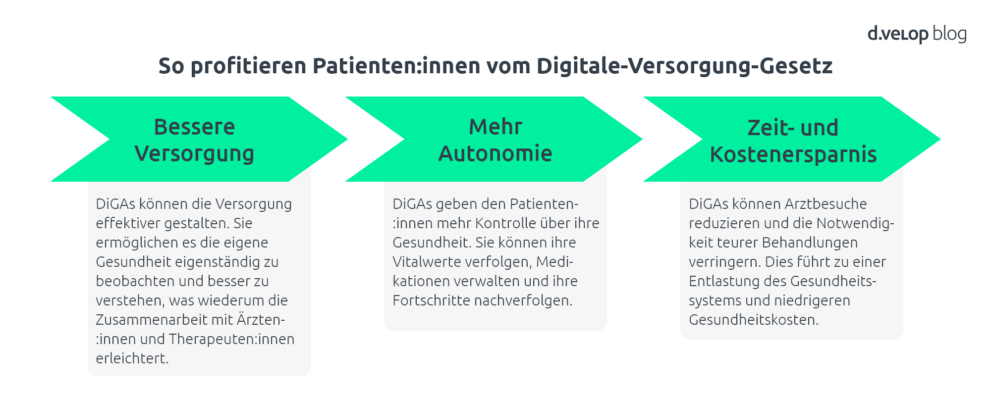 Infografik zeigt, wie Patienten:innen vom Digitale-Versorgung-Gesetz profitiert