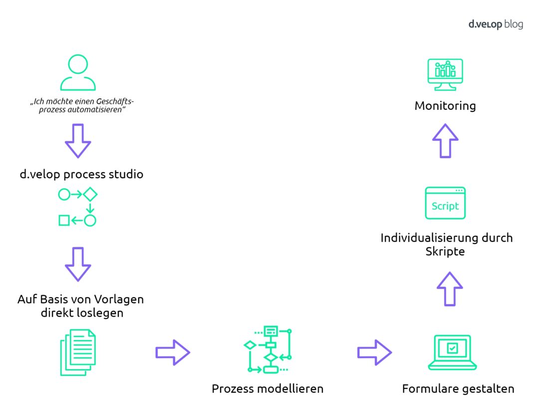 Infografik Genehmigungsprozesse automatisieren Ablauf