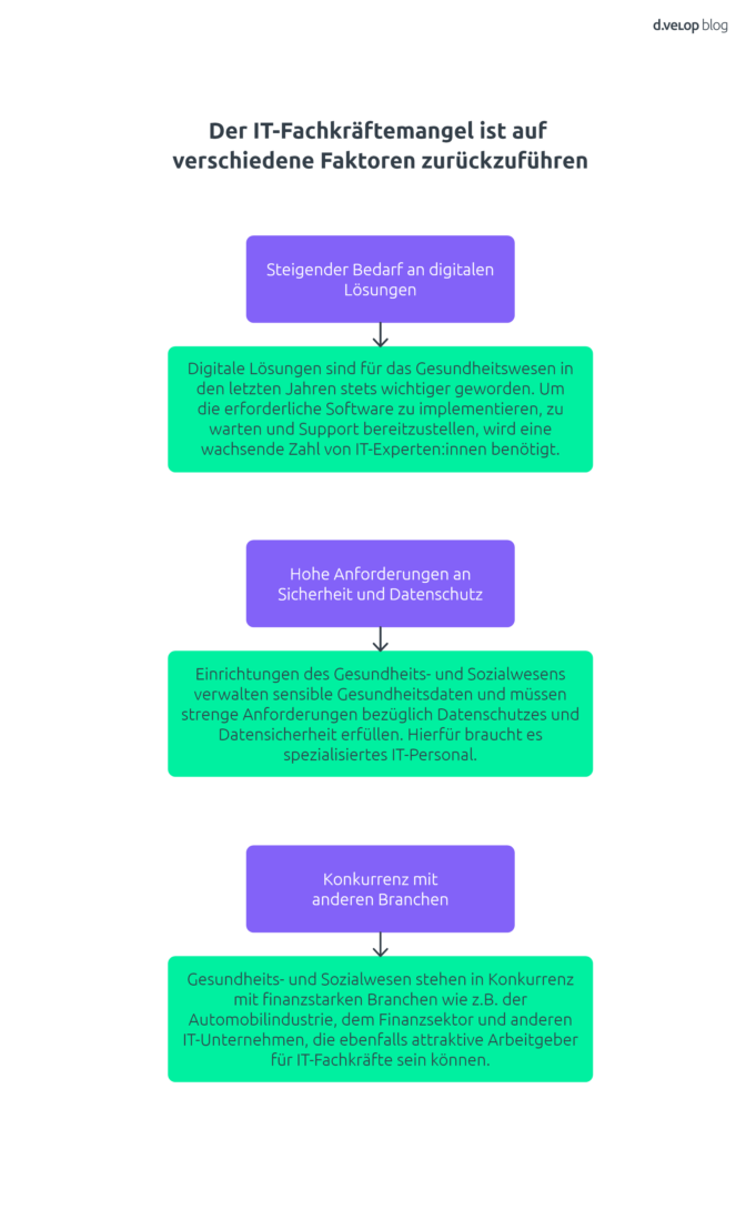 Infografik zum Fachkräftemangel im Gesundheitswesen in der IT