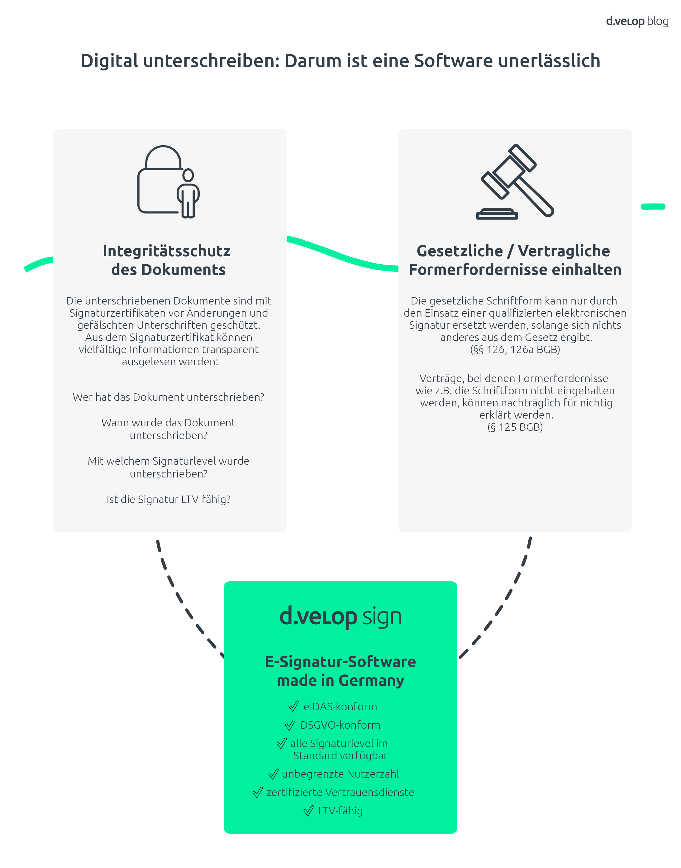 Infografik zeigt, warum eine Software für digitale Unterschriften sinnvoll ist, wenn man in einem PDF eine Unterschrift einfügen möchte