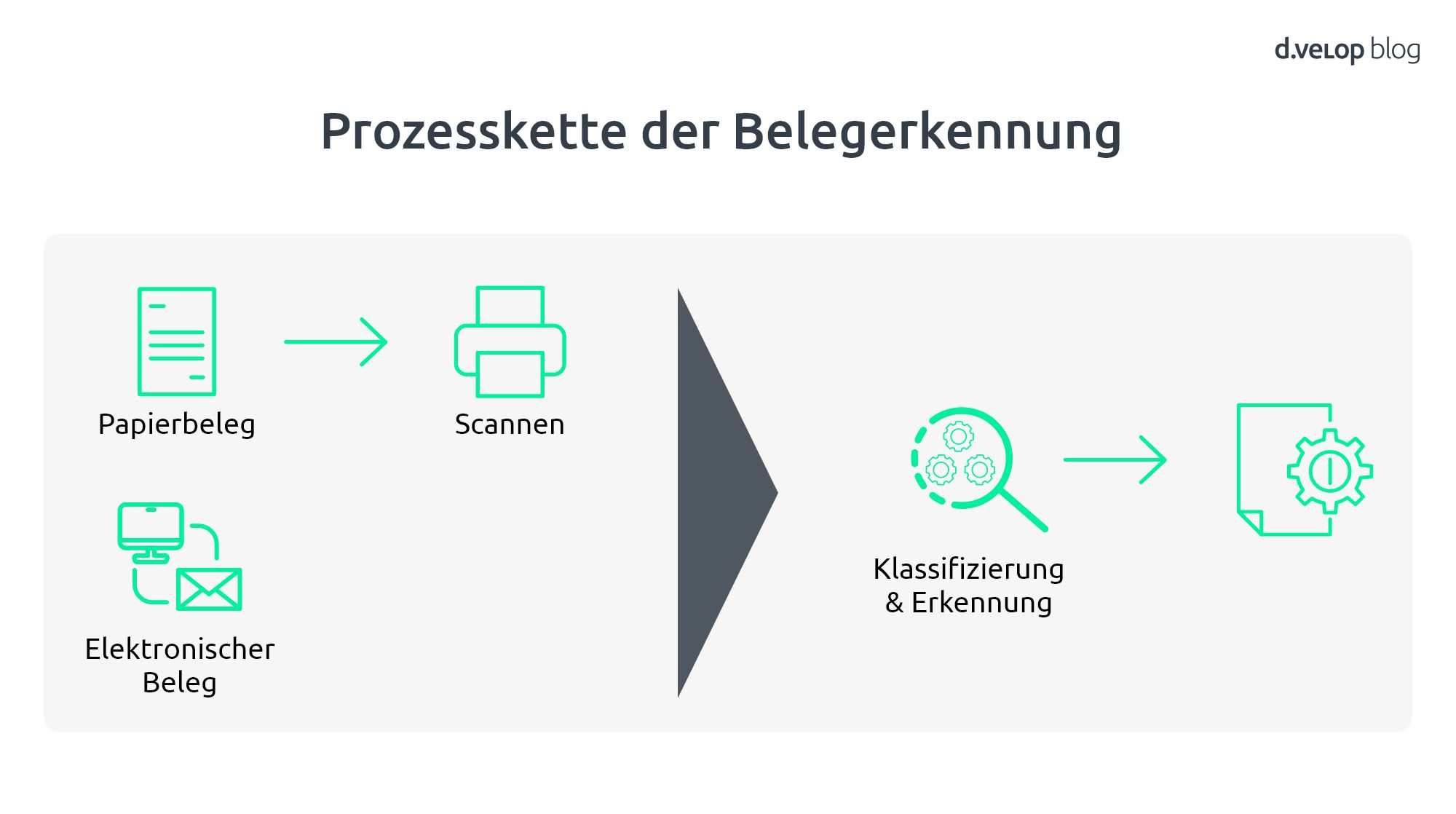 Infografik zeigt Prozesskette der Belegerkennung