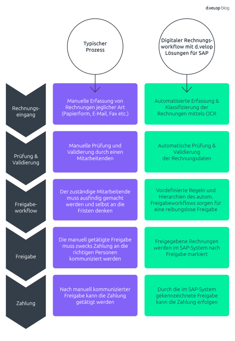 Infografik SAP Rechnungsworkflow inklusive SAP Rechnungsfreigabe