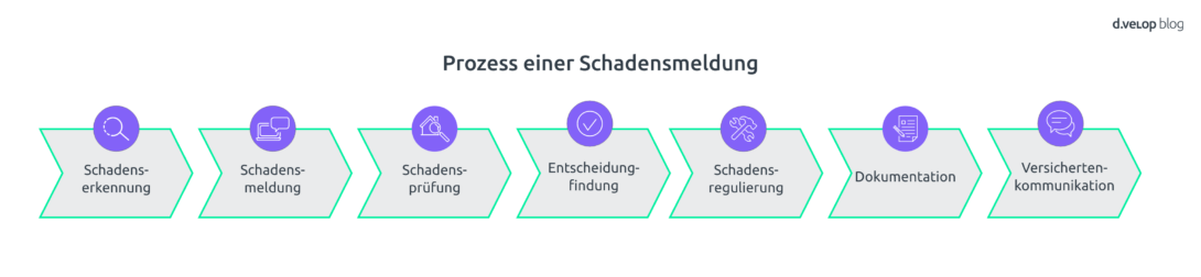 Infografik zeigt den Prozess einer Schadesmeldung