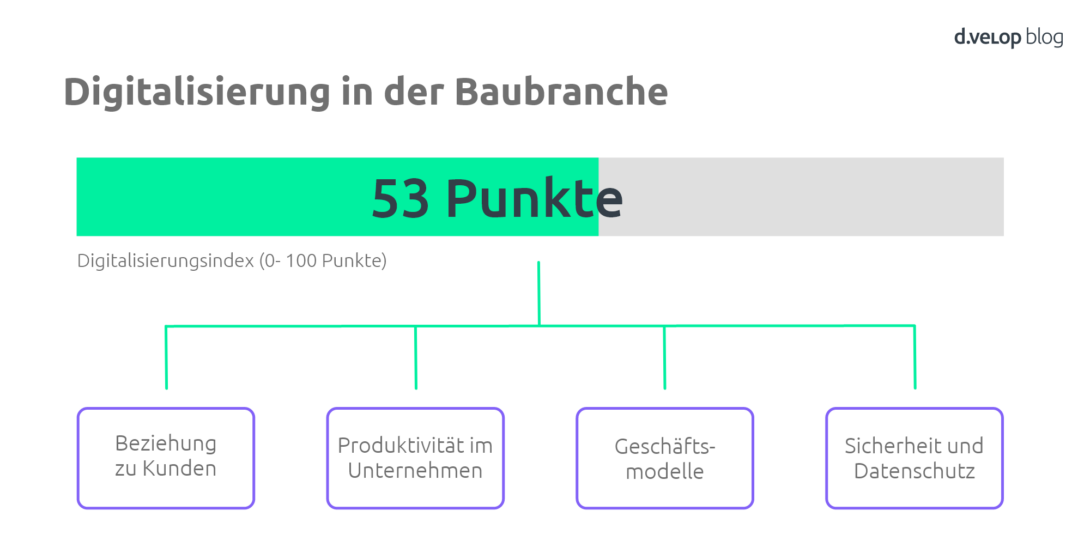 Infografik zeigt die Digitalisierung in der Baubranche