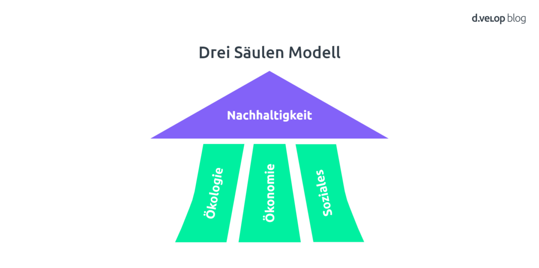 Infografik nachhaltige Kommunikation: Drei Säulen Modell