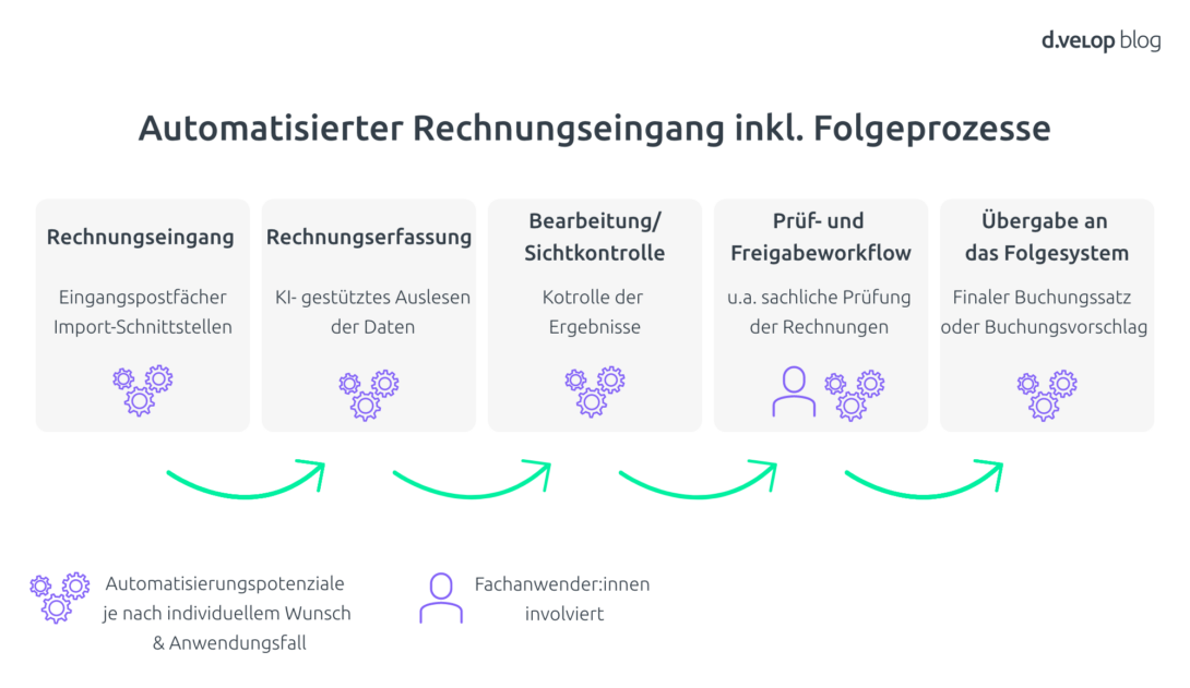 Infografik zum Thema Automatisierung Rechnungseingang