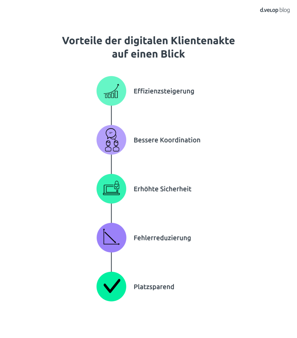 Infografik zeigt die Vorteile einer digitalen Klientenakte