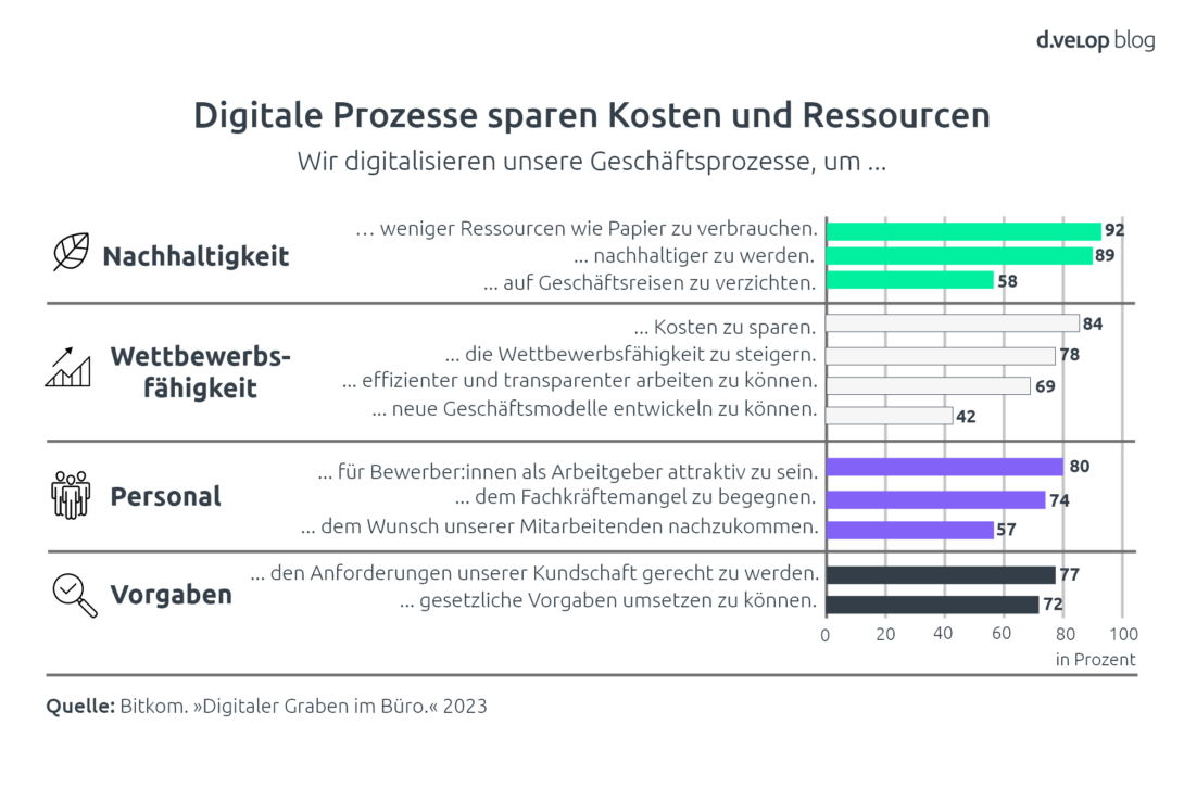 Infografik nachhaltige Kommunikation: digitale Prozesse