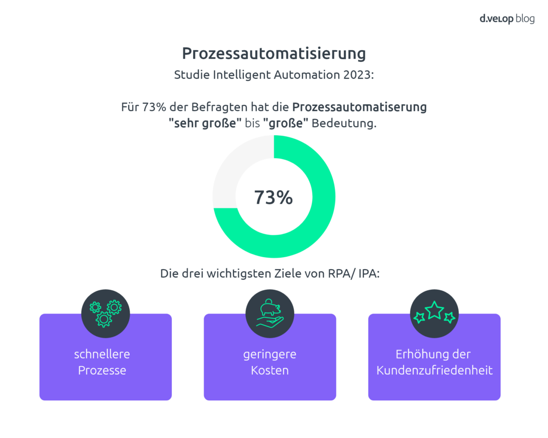 Infografik Digitalisierung Produktion | Prozessdigitalisierung