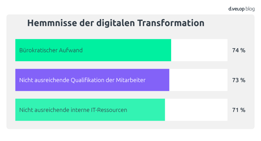 Hemmnisse Digitalisierung Stadtwerke Infografik