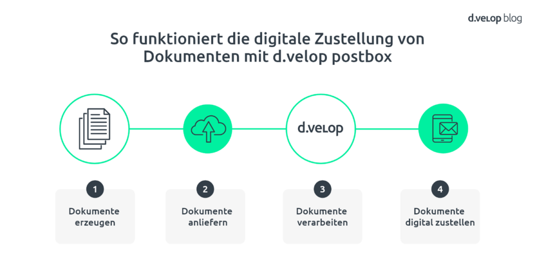 Infografik Digitalisierung Post: Schritt Digitale Postzustellnug 